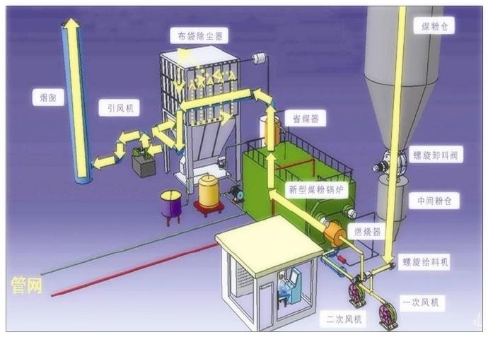 火電廠燃燒器減排