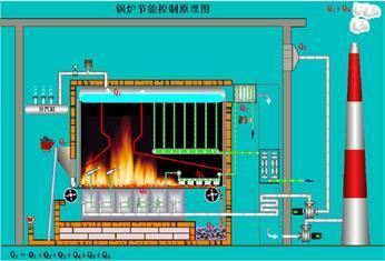 鍋爐燃燒器爐壓控制