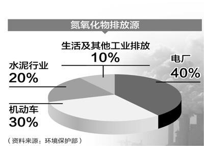 燃燒器氮氧化物排放